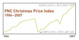 “The 12 Days of Christmas” :: What It Costs Today