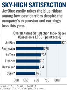 Jet Blue Sweeps The Customer Satisfaction Ratings